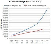 H-1B Visa-Statistik Fiscal Year 2012
